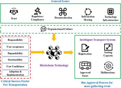 Analyzing critical success factors using blockchain based framework for intelligent transportation systems